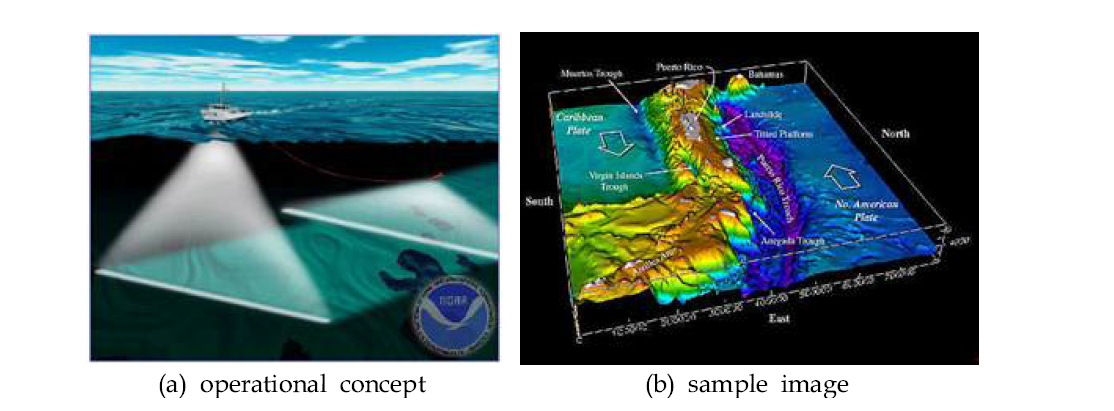 Operational concept and a sample image using a multibeam echo sounder (http://www.noaa.gov/)