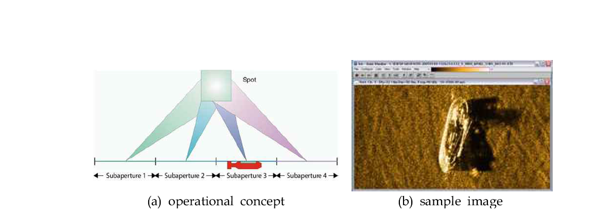 Operational concept and a sample image using a synthetic aperture sonar (http://www.kongsberg.com/)