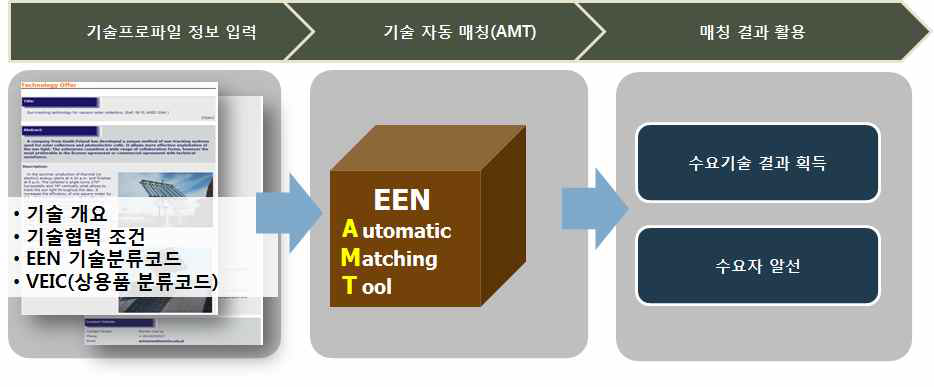 EEN 기술자동 매칭 툴(AMT) 활용