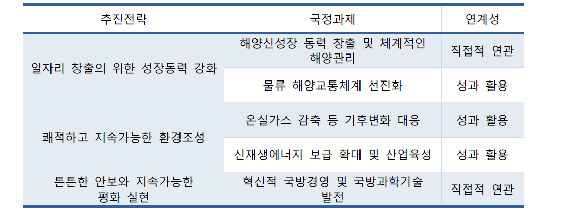박근혜 정부 국정과제와 연계성