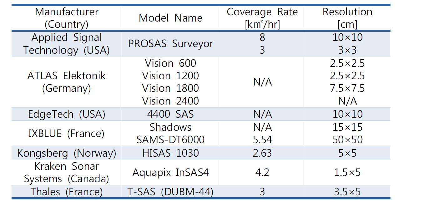 Specifications of synthetic aperture sonars in the commercial market