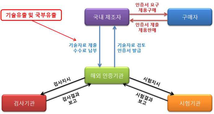 해외인증에 따른 기술 및 국부 유출도