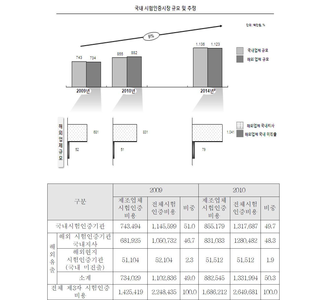 국내 시험인증시장 규모 및 추정 (백만원, %)