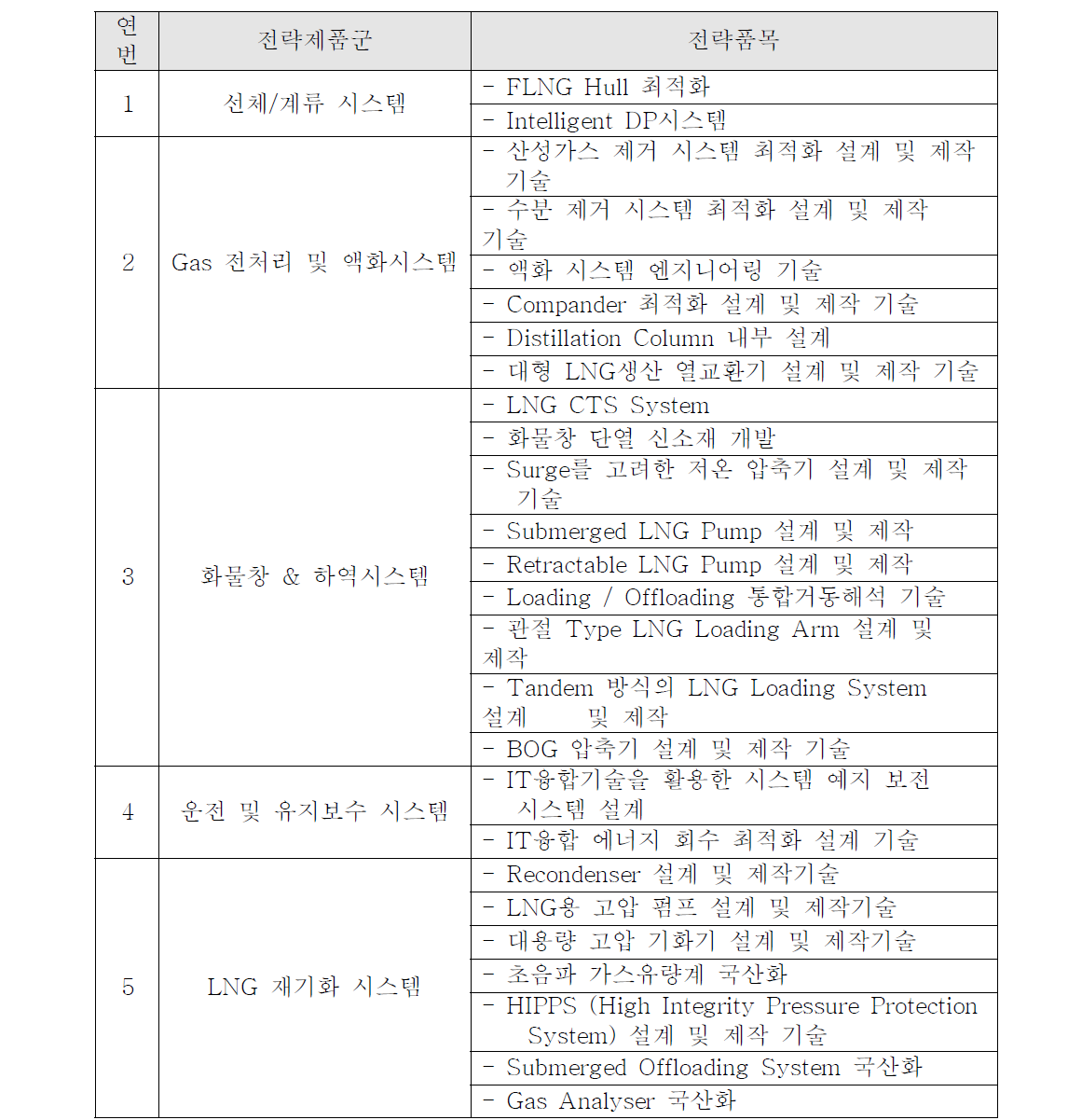 LNG FPSO·FSRU 5개 분야 26 전략품목