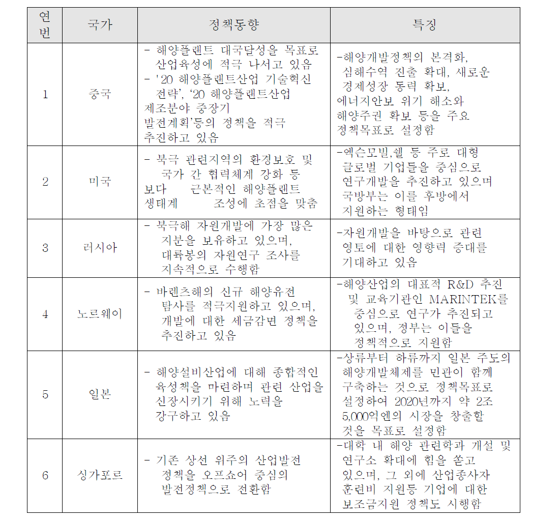 주요 선진국의 정책 동향 및 지원 특징