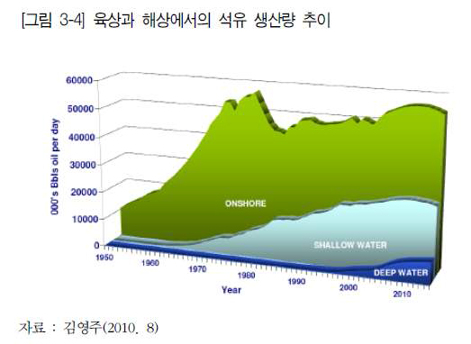 육상과 해상에서의 석유 생산량 추이