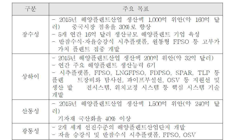 주요 지역별 해양플랜트 산업 육성 계획