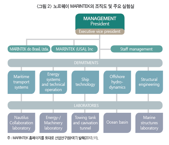 노르웨이 MARINTEK의 조직도 및 주요 실험실