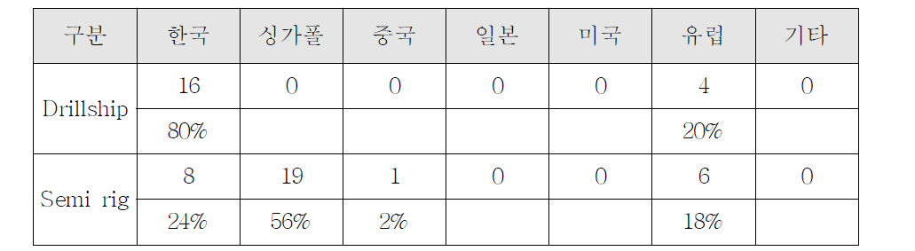 시추용 해양플랜트의 국가별 건조 척수 및 비율(2000~2010년)