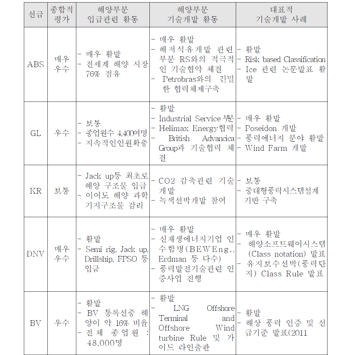 해양플랜트 관련 국내외 선급의 동향