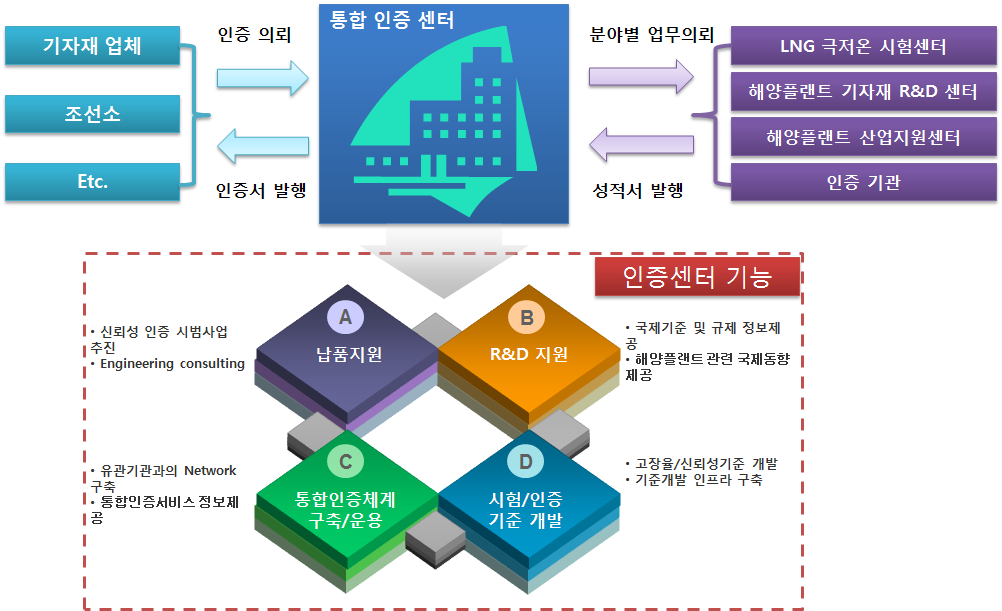 통합 인증체계의 기능