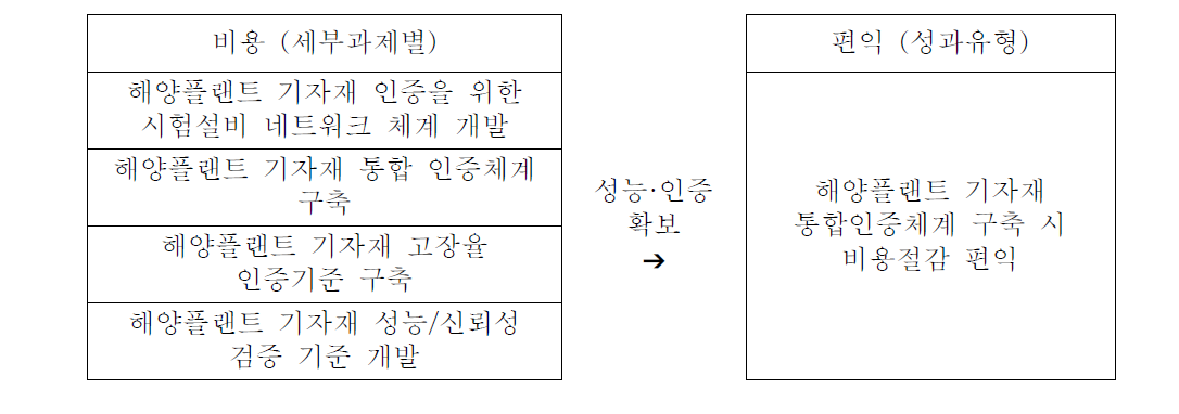 비용 및 편익