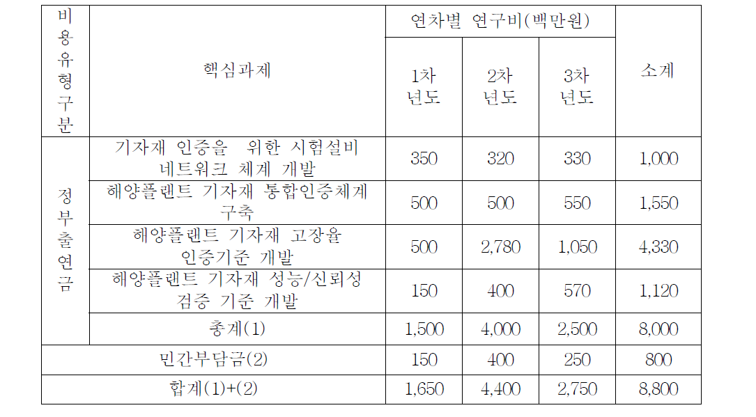 해양플랜트 기자재 사업비 구성