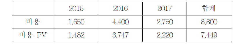 할인율을 적용한 총 사업비 계산표