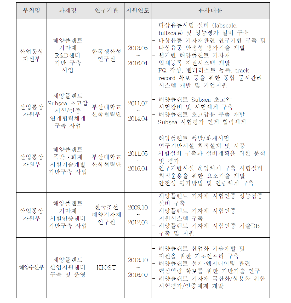 유사 R&D사업 목록