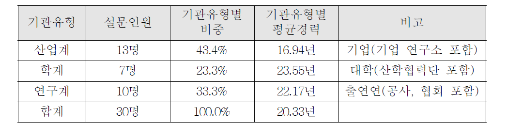 기술별 평가대상의 기관유형별 비중 및 평균경력