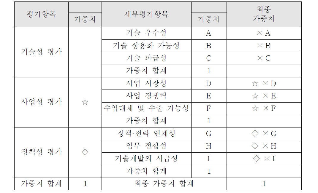 세부평가항목에 대한 가중치 도출 과정