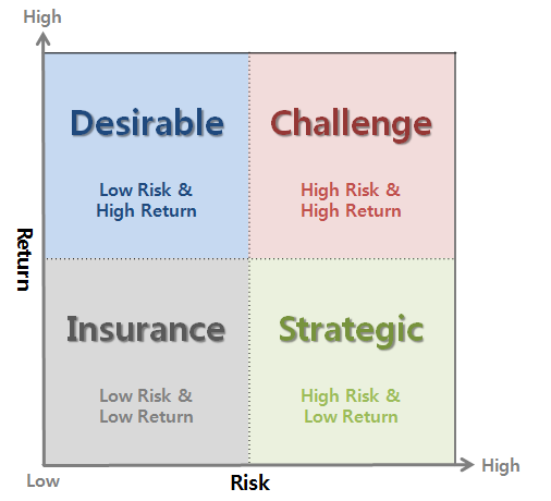 Risk-Return 사사분면 구분