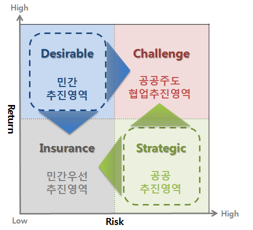 Risk-Return 사사분면별 지원방향