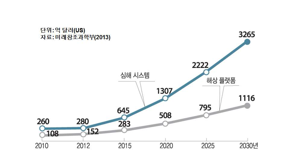 해양플랜트 시장 규모