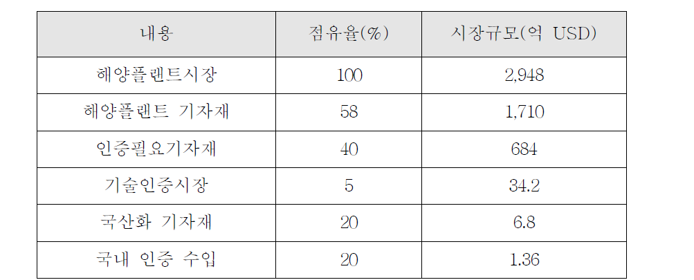 국내 인증 대체 경제효과