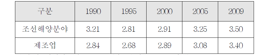 조선해양분야의 생산 유발계수 추이