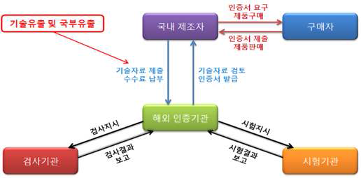 해외인증을 통한 국내 기술력 및 국부 유출 개념도