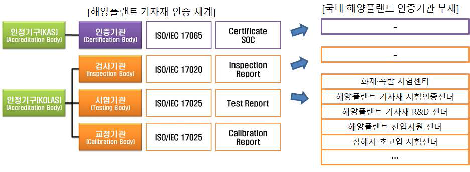 국내해양플랜트 인증체계 현황