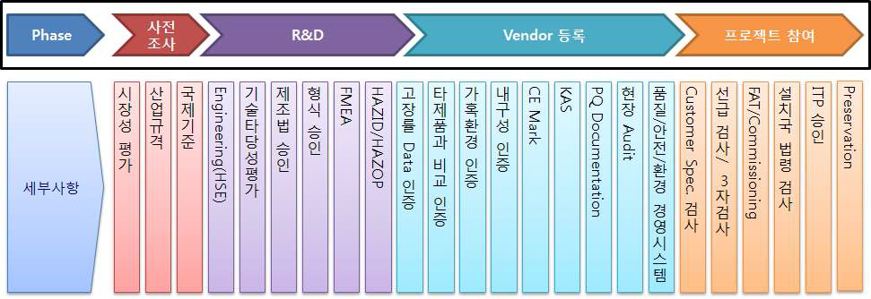 해양플랜트 기자재 상용화 cycle 단계별 검증 활동