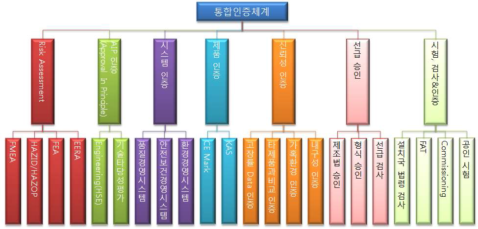 해양플랜트 기자재 통합인증체계 범위