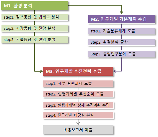 연구추진 Framework