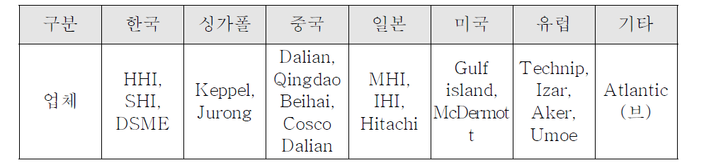 국가별 주요 업체