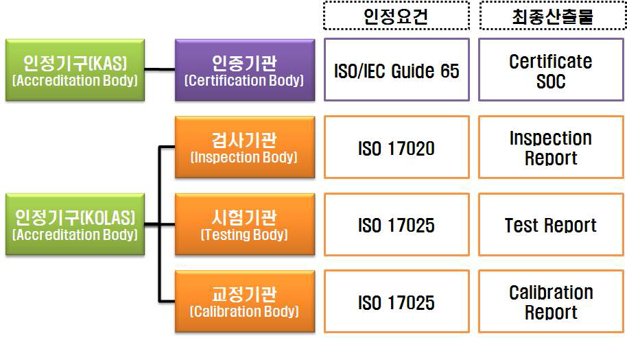 인증체계의 구성 주체