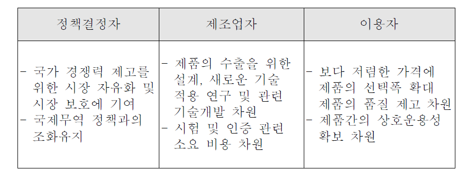 시험인증제도에 대한 관심도 여부