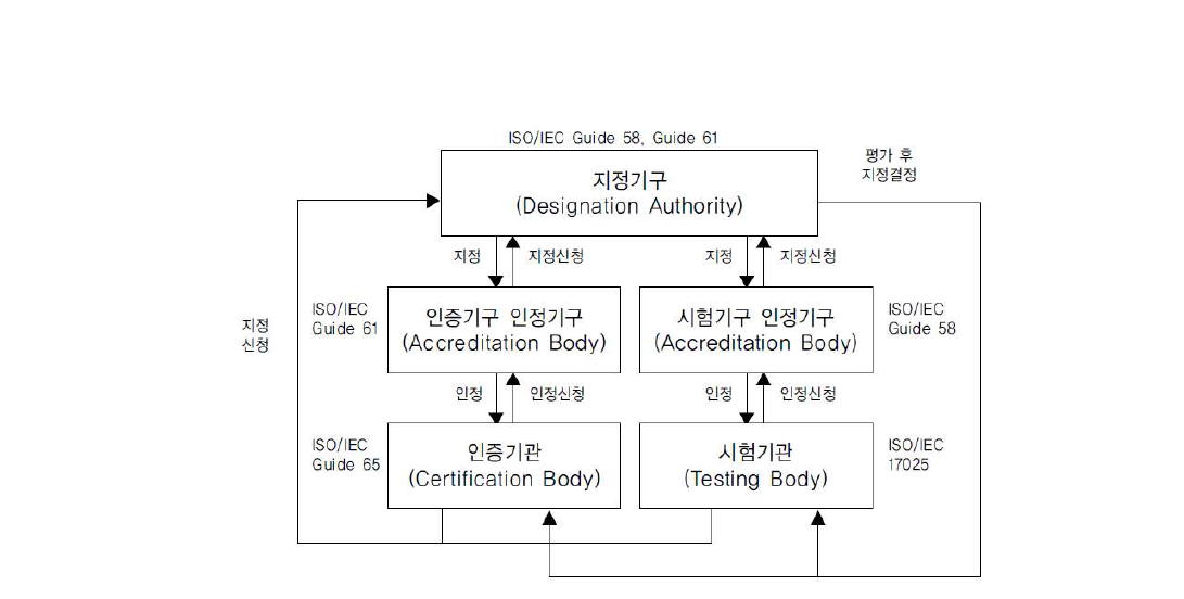 시험인증제도 프레임워크