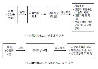 시험인증제도 파급효과