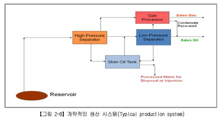 개략적인 생산시스템