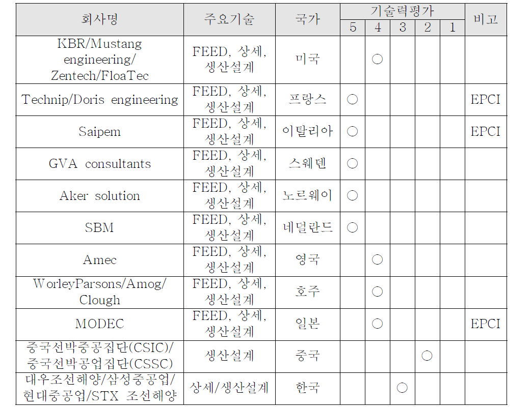 국가별 선형 및 부유체 기술 경쟁력 분석