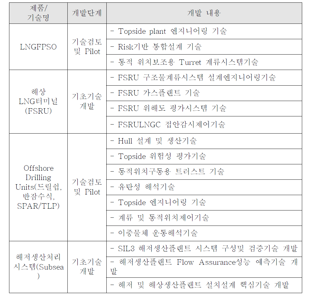 국내 해양플랜트 연구개발 현황