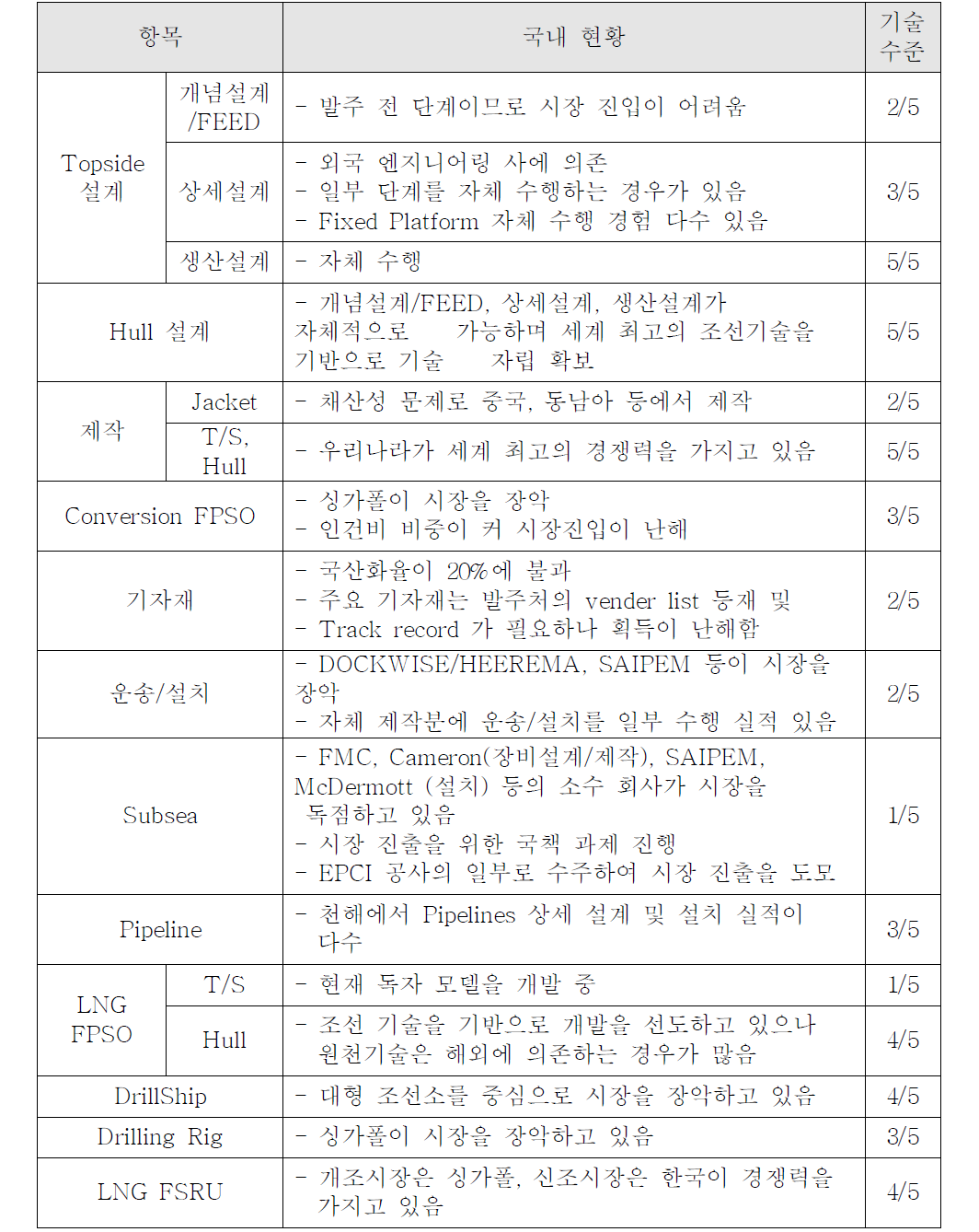 우리나라 해양플랜트 관련 기술의 객관적 Positioning