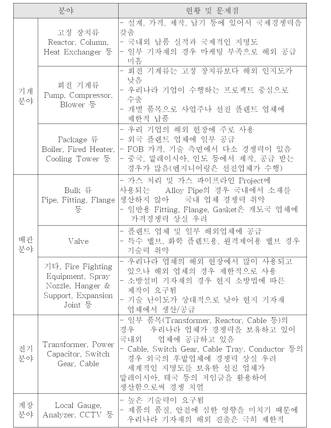 플랜트 기자재 분야별 국내 업체 경쟁력 현황