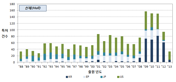 선체 분야 연도별/국가별 출원 동향
