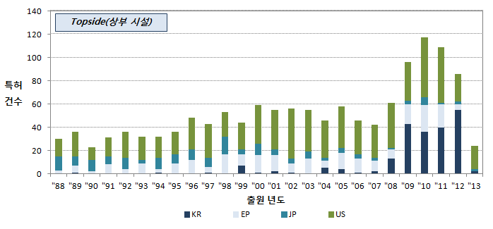 상부시설 분야 연도별/국가별 출원 동향