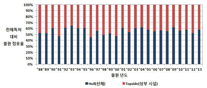 선체(Hull)와 Topside(상부 시설) 분야별 특허출원 점유율 동향