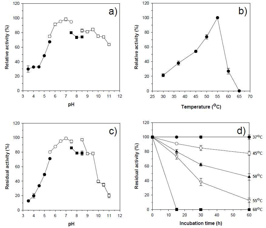 Effects of pH on the catalytic activity (a) and the stability (c) of ManP and effects of temperature on the catalytic activity (a) and the stability (c) of ManP.