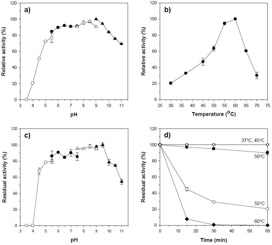 Effects of pH (a) and temperature (b) on the xylanase activity of XylH and effects of pH (c) and temperature (d) on the stability of XylH.