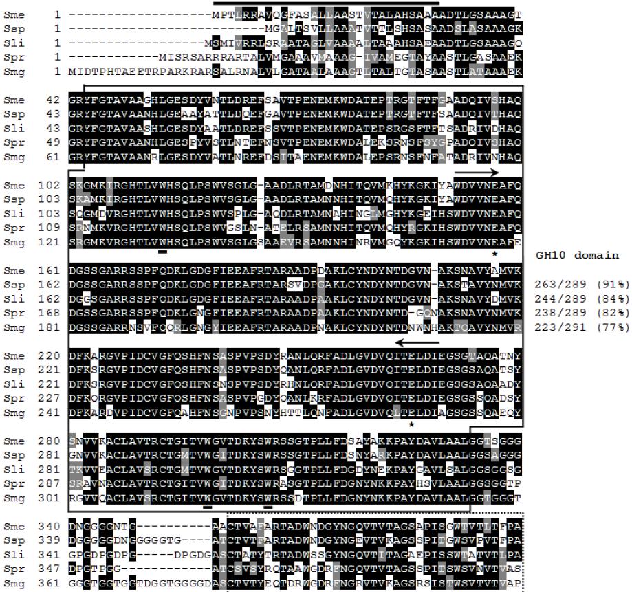 Alignment of the deduced amino acid sequence of XylU with those of other GH10 families.