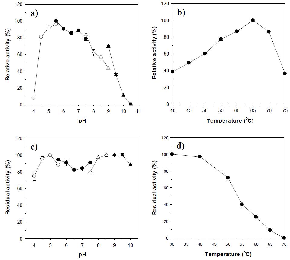 Effects of pH (a) and temperature (b) on the xylanase activity of XylU and effects of pH (c) and temperature (d) on the stability of XylU.