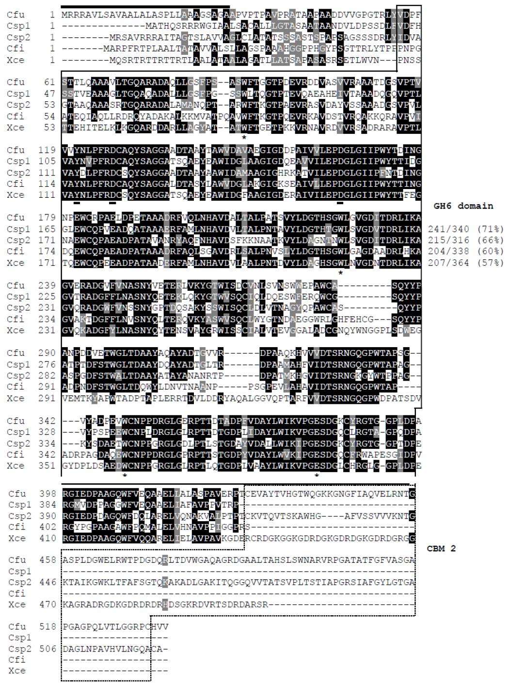 Alignment of the deduced amino acid sequence of CelC from C. funkei HY-13 with those of other GH10 xylanases.