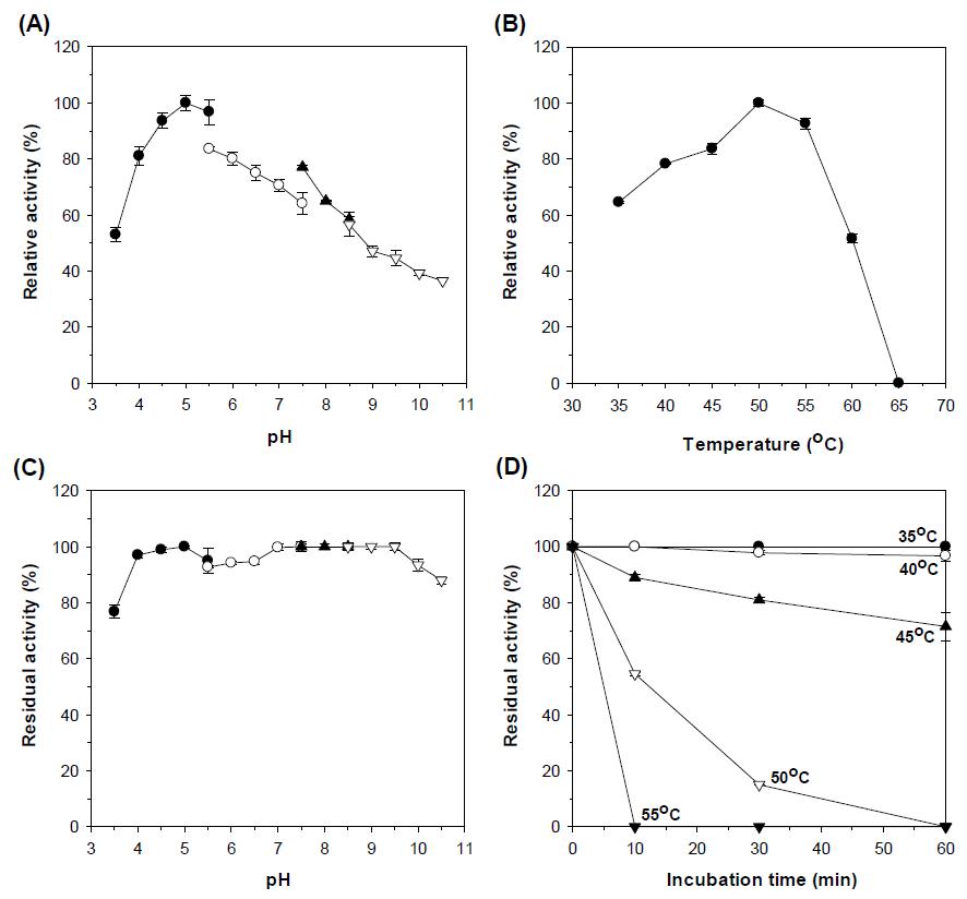 Effects of pH (a) and temperature (b) on the endo-β-1,4-glucanase activity of CelC and effects of pH (c) and temperature (d) on the stability of CelC.